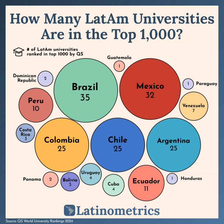 Bubble chart showing the number of Latin American universities ranked in the top 1,000 by QS, with Brazil having the most | Sources: QS World University Rankings 2024, Latinometrics