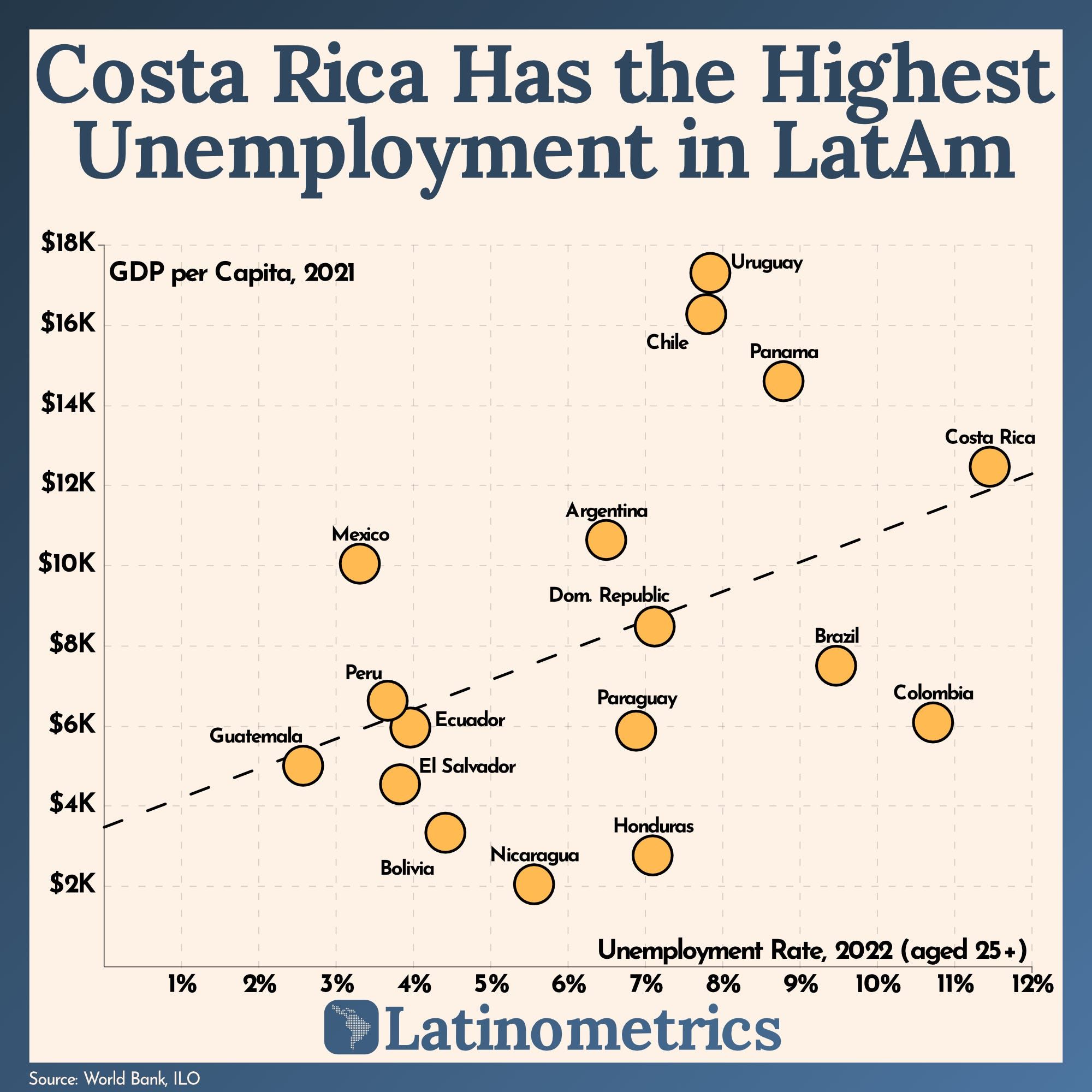 Costa Rica Has the Highest Unemployment in LatAm