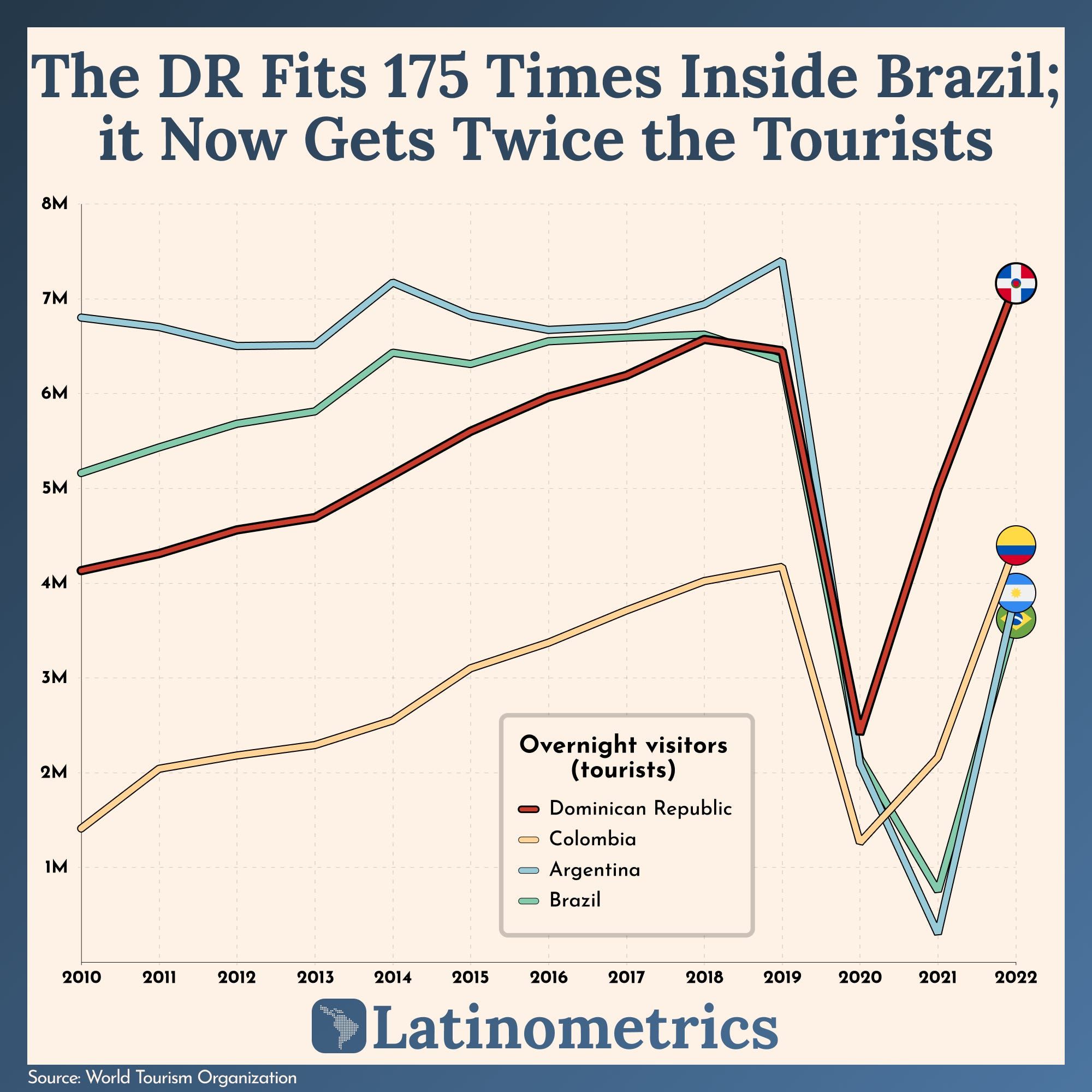 The DR Fits 175 Times Inside Brazil; it Now Gets Twice the Tourists