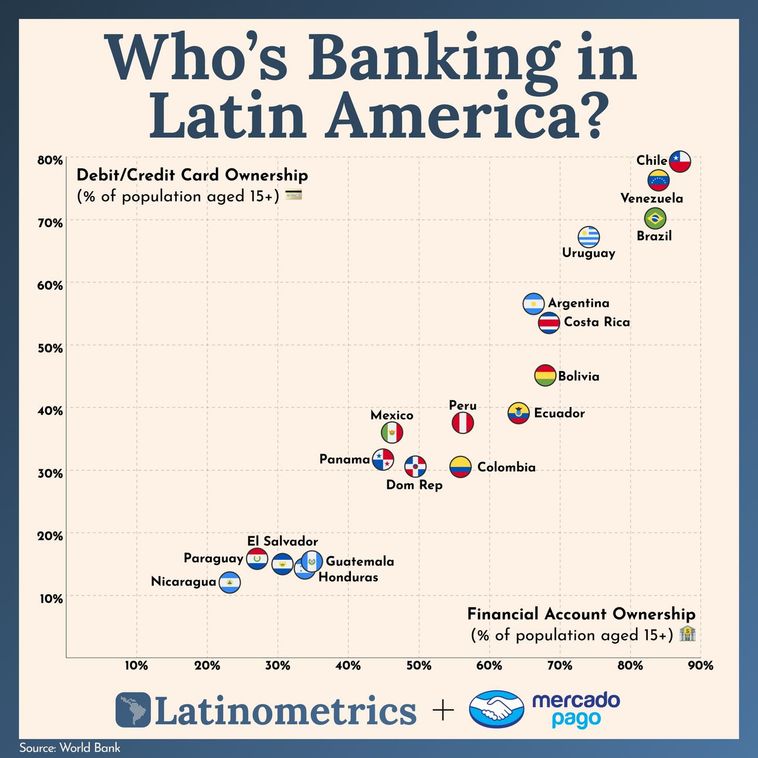 Scatter plot comparing debit/credit card and financial account ownership, highlighting significant regional banking gaps | Sources: World Bank, Latinometrics