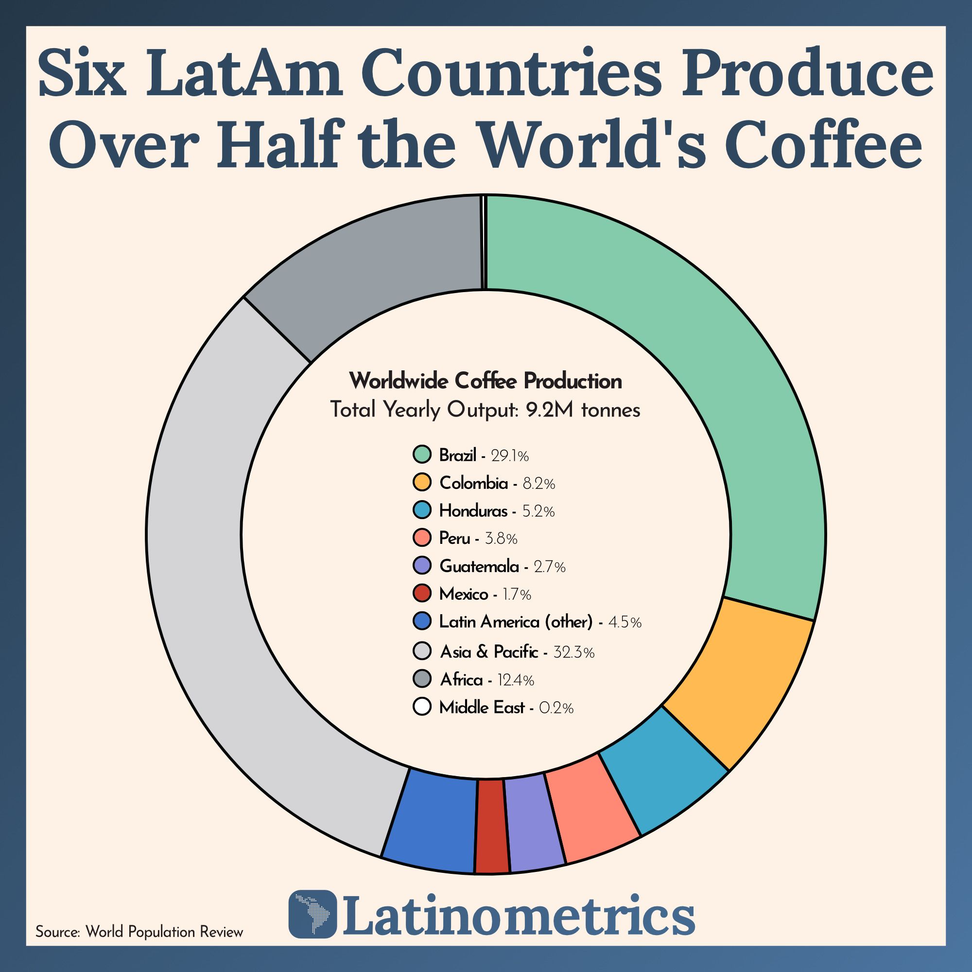 Six LatAm Countries Produce Over Half the World's Coffee