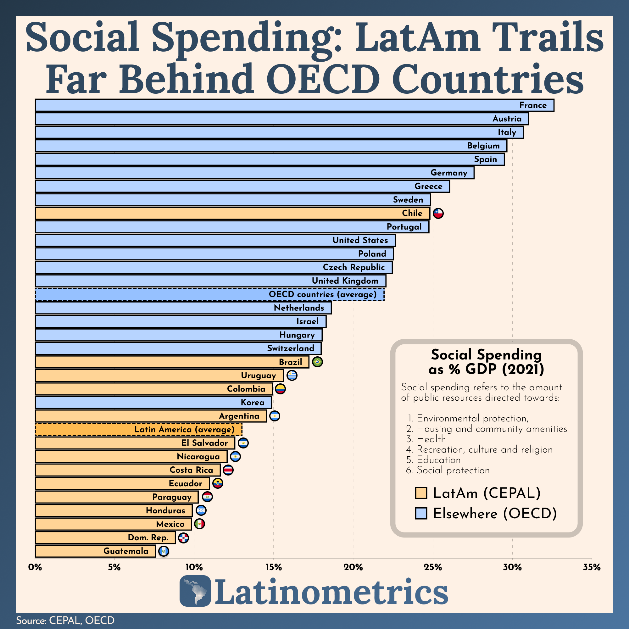Social Spending: LatAm Trails Far Behind OECD Countries