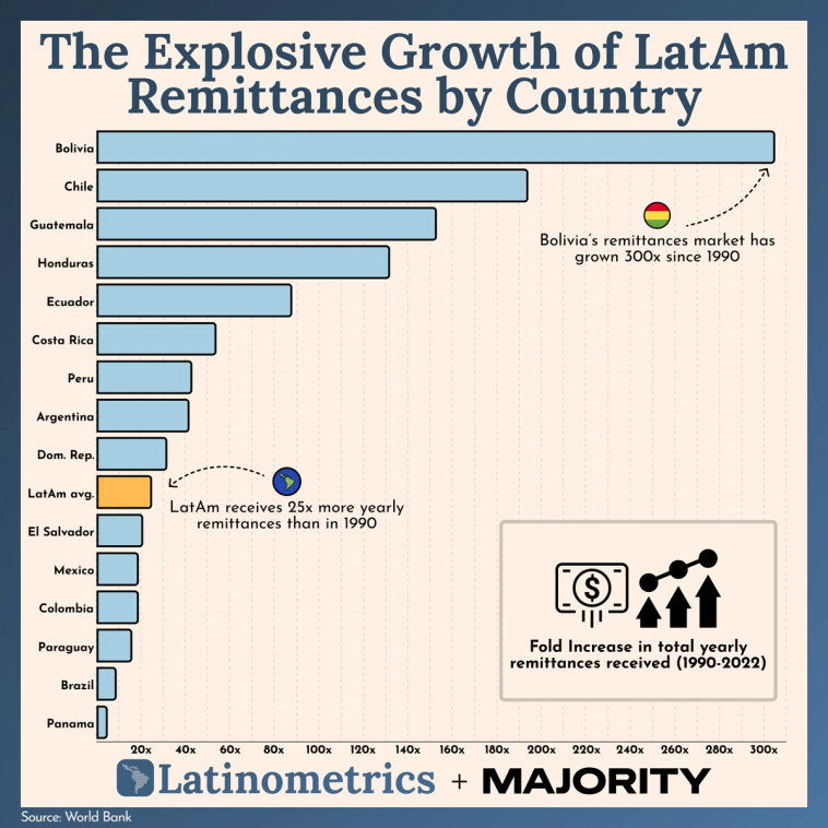 Bar chart comparing the fold increase in yearly remittances received by Latin American countries, showing Bolivia's market grew significantly | Sources: World Bank, Latinometrics