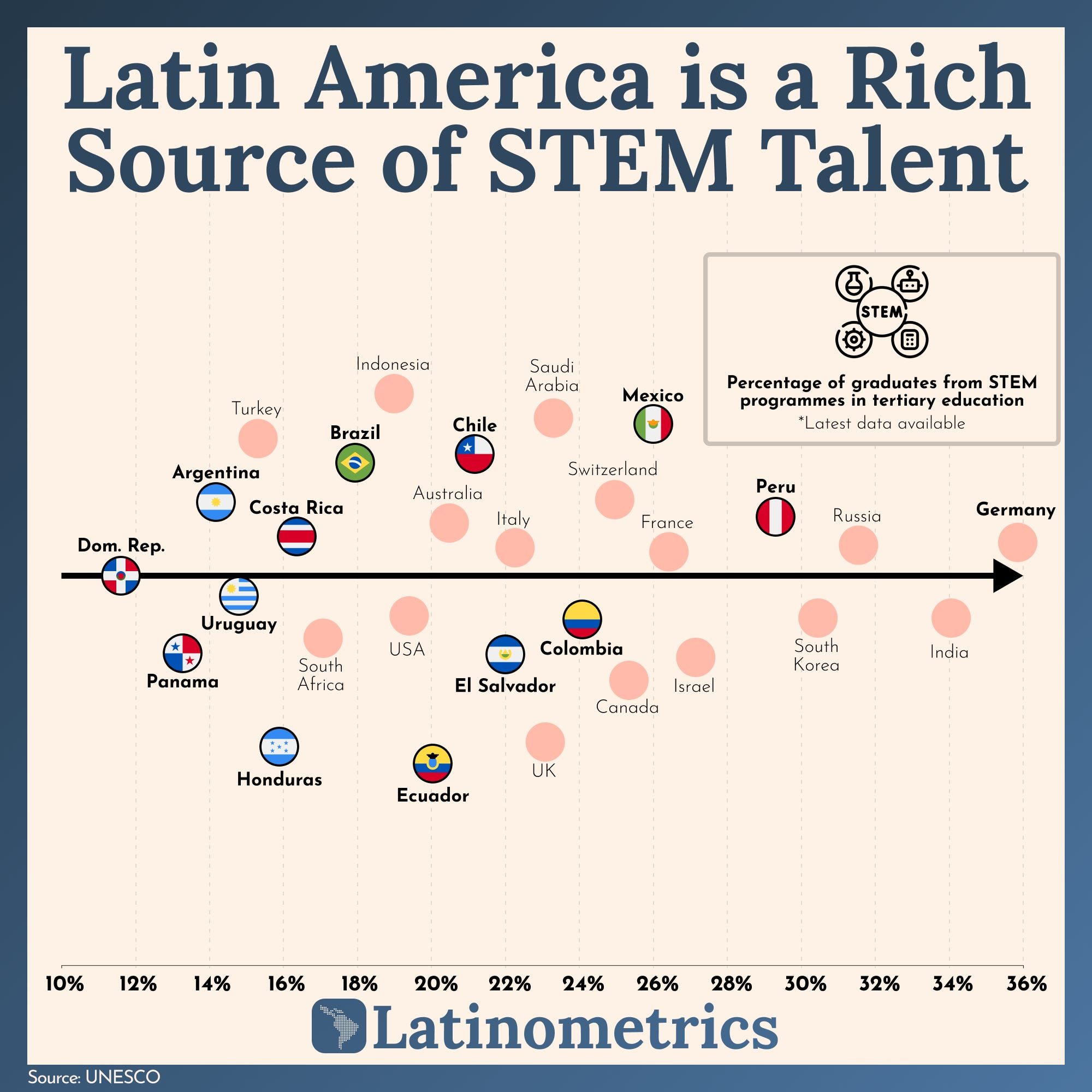 Latin America a Rich Source of STEM Talent