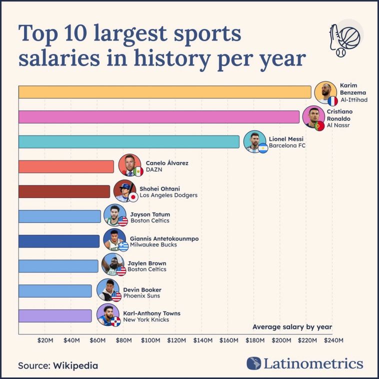 Bar chart comparing the top 10 largest sports salaries in history per year, with soccer players dominating the highest earnings | Sources: Wikipedia, Latinometrics