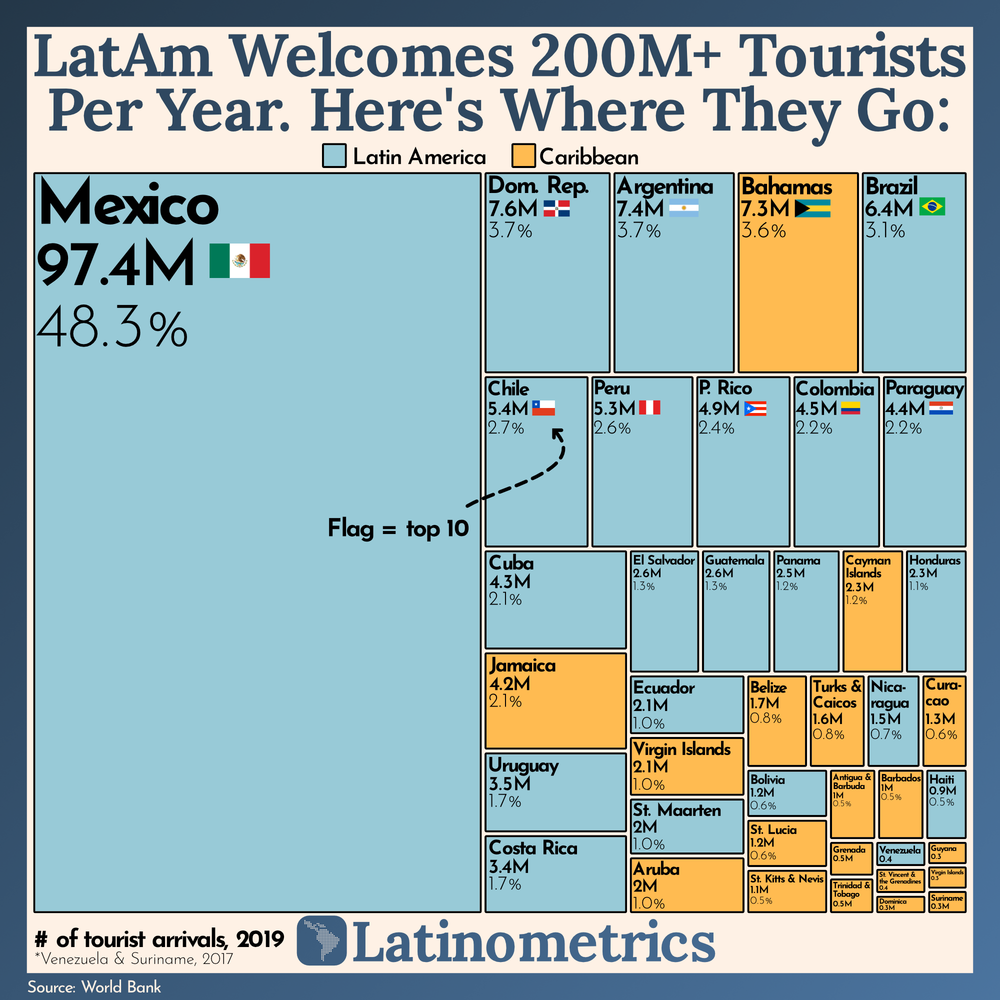 LatAm Welcomes 200M+ Tourists Per Year. Here's Where They Go