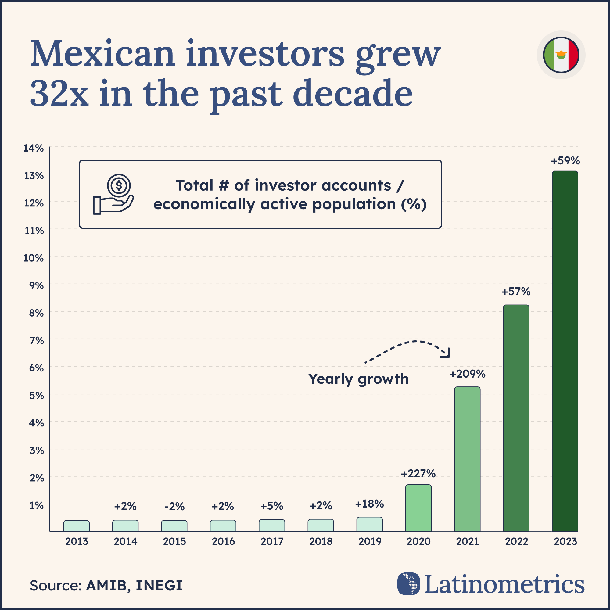 💸 Investing in Mexico