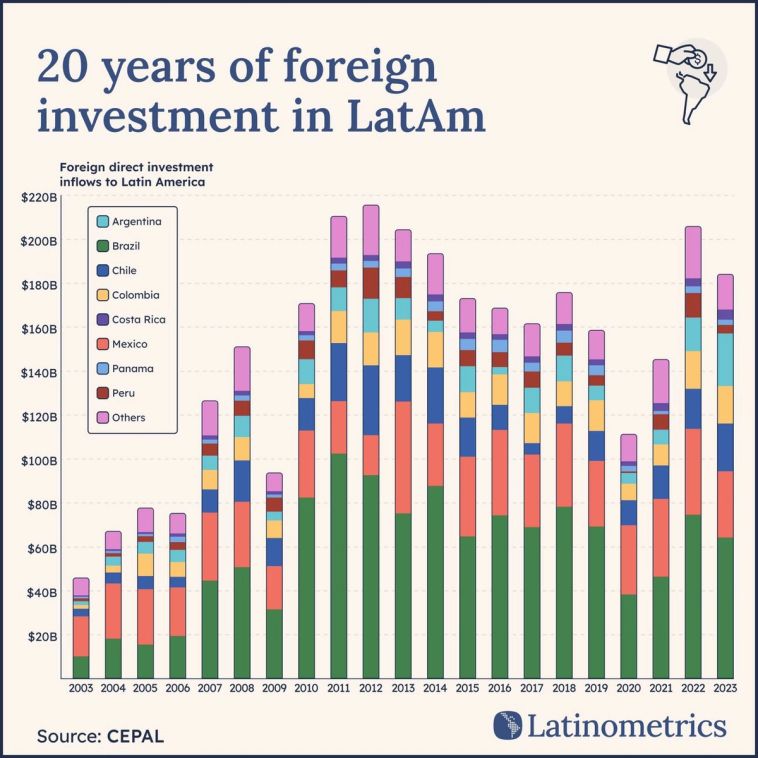 Stacked bar chart showing foreign direct investment inflows to Latin America, highlighting increased investment in large regional economies like Brazil and Argentina | Sources: CEPAL, Latinometrics