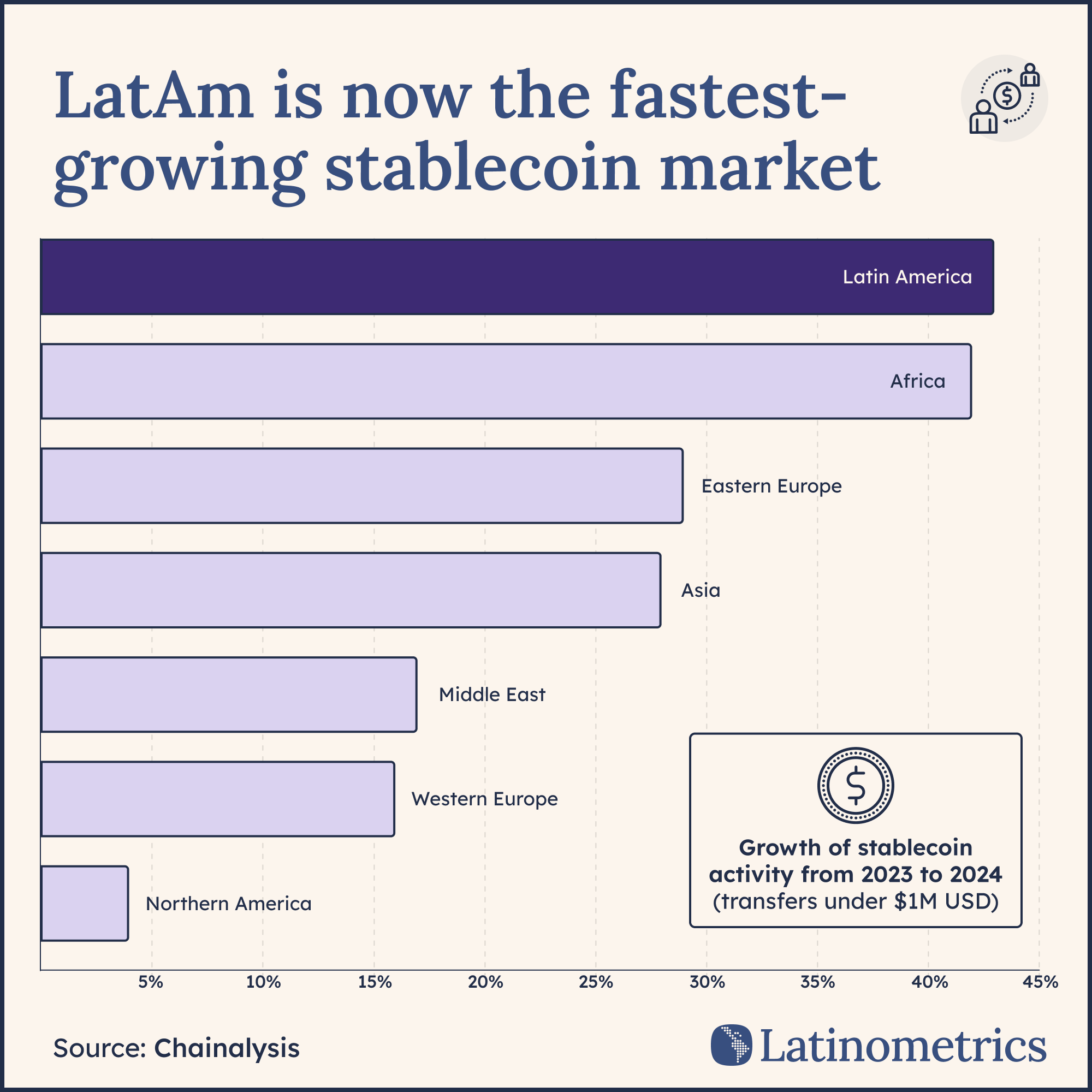 Horizontal bar chart comparing projected stablecoin transfer growth across regions, showing Latin America as the fastest-growing market | Sources: Chainalysis, Latinometrics
