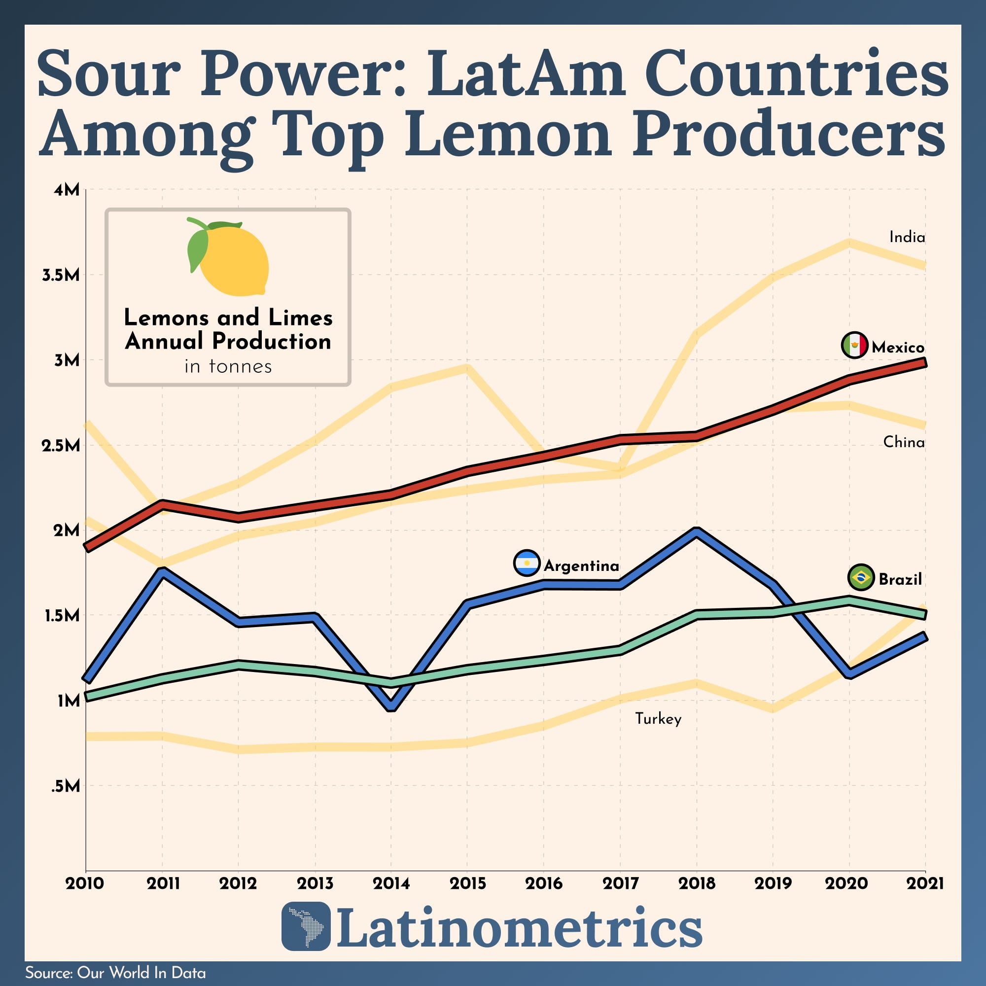 Sour Power: LatAm Countries Among Top Lemon Producers