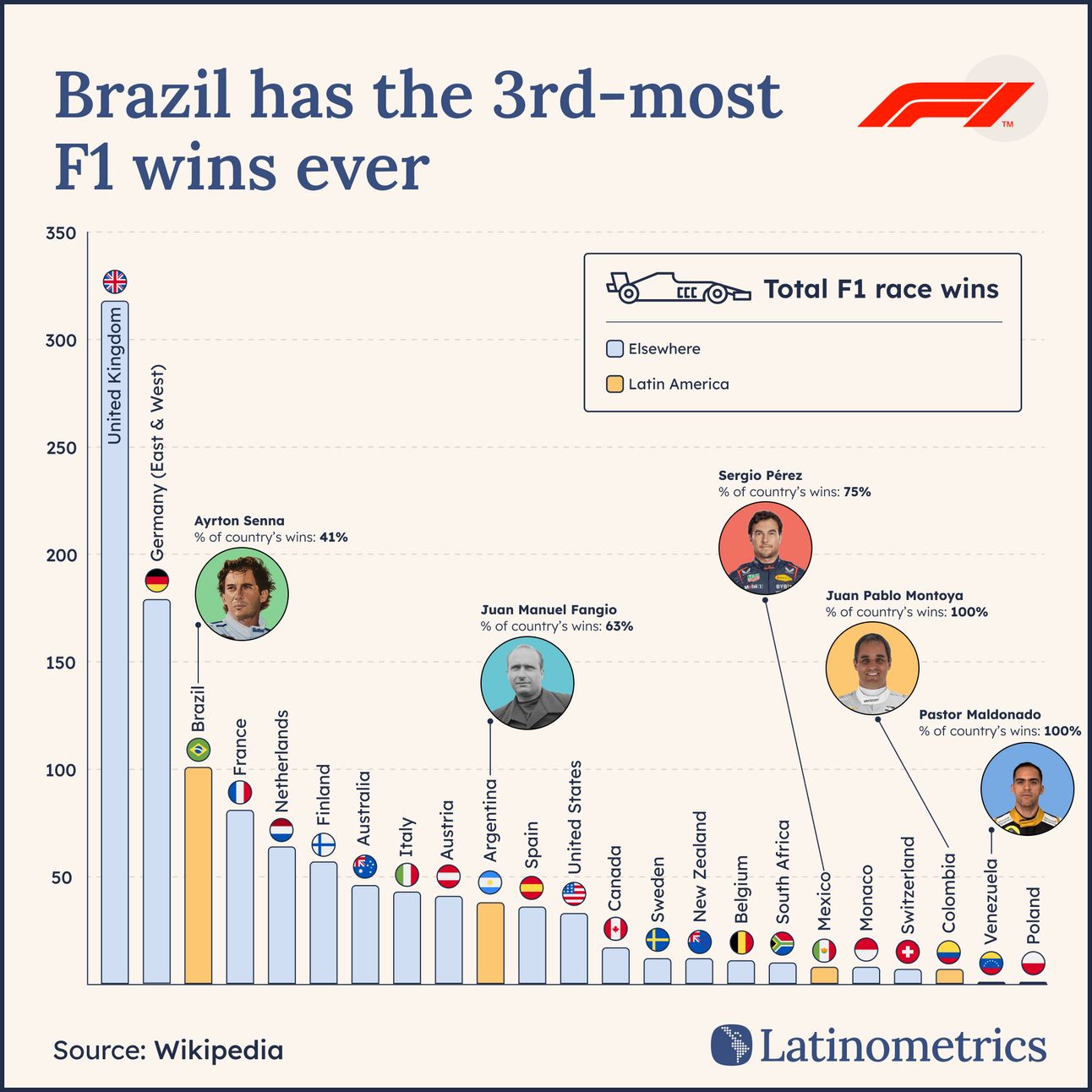 Bar chart comparing total F1 race wins by country, showing Brazil has the 3rd-most F1 wins ever | Sources: Wikipedia, Latinometrics