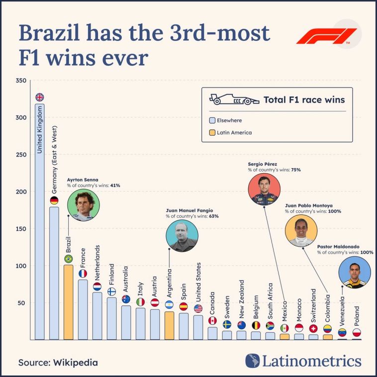 Bar chart comparing total F1 race wins by country, showing Brazil has the 3rd-most F1 wins ever | Sources: Wikipedia, Latinometrics