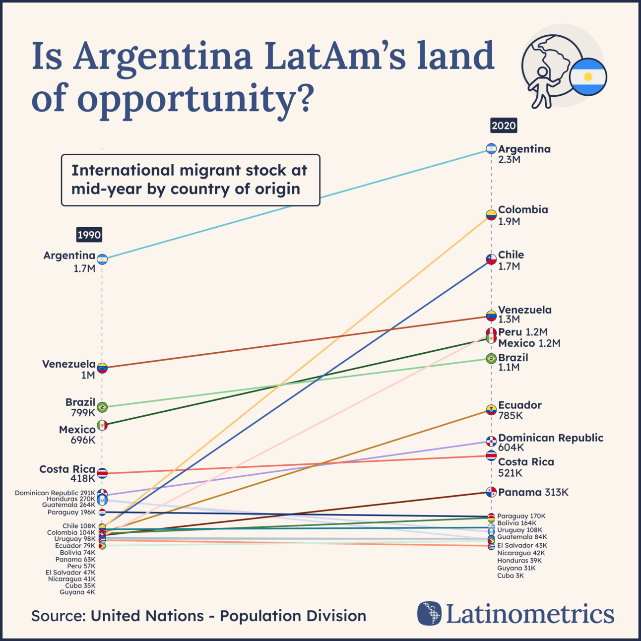Slope graph comparing international migrant stock by country of origin in 1990 and 2020, showing Argentina as a top destination for migrants in both years | Sources: United Nations - Population Division, Latinometrics