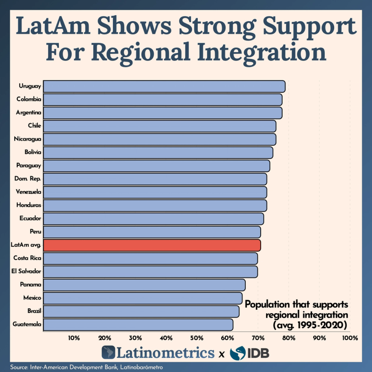 Horizontal bar chart showing strong support for regional integration across Latin American countries | Sources: Inter-American Development Bank, Latinobarómetro, Latinometrics