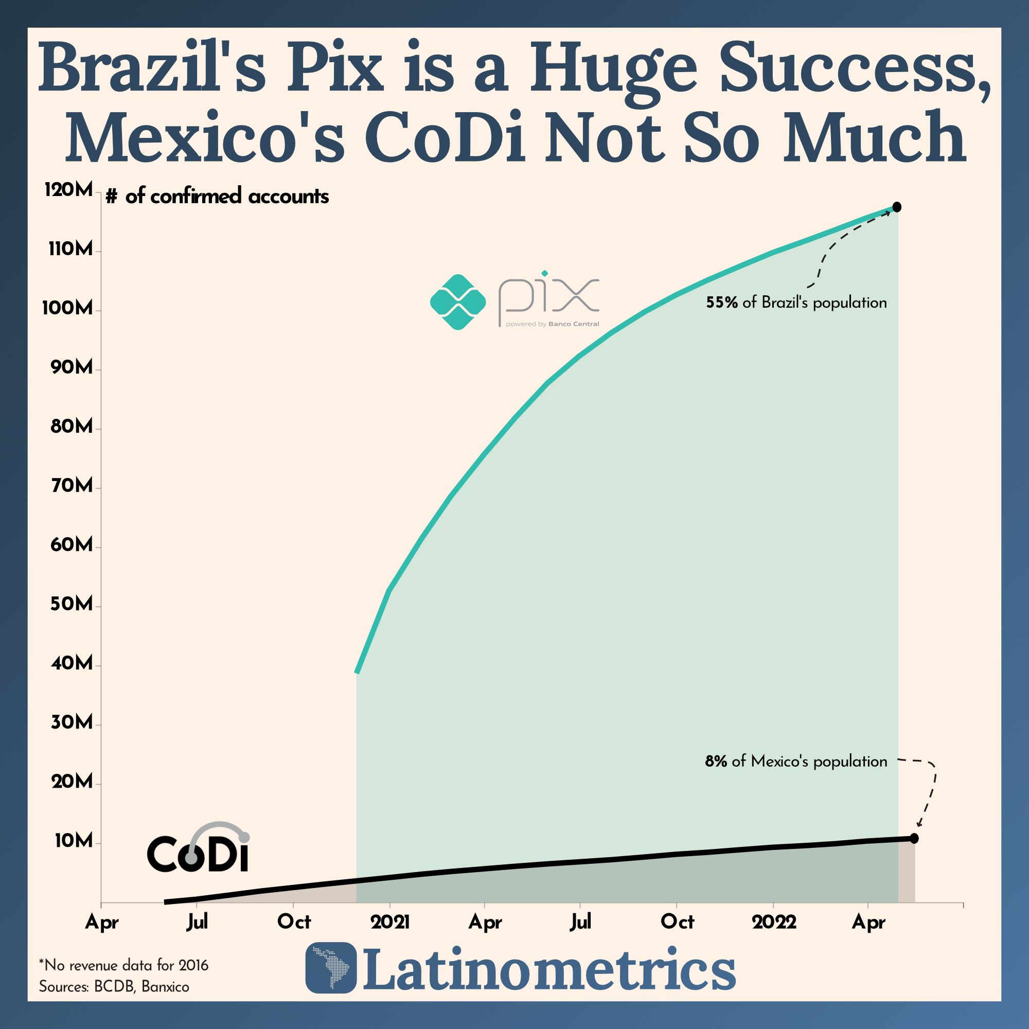 Brazil's Pix is a Huge Success, Mexico's CoDi Not So Much