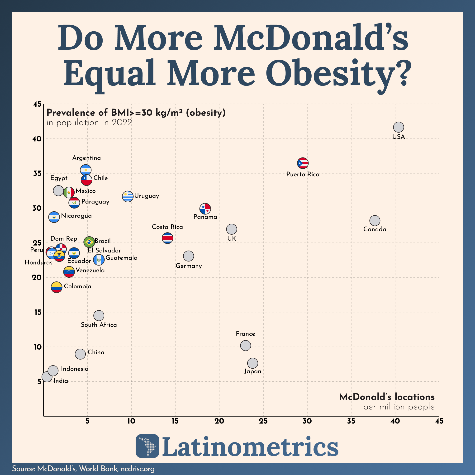 Scatter plot comparing McDonald's locations per million people to obesity prevalence, suggesting a correlation between more McDonald's and higher obesity rates | Sources: McDonald's, World Bank, ncdrisc.org, Latinometrics