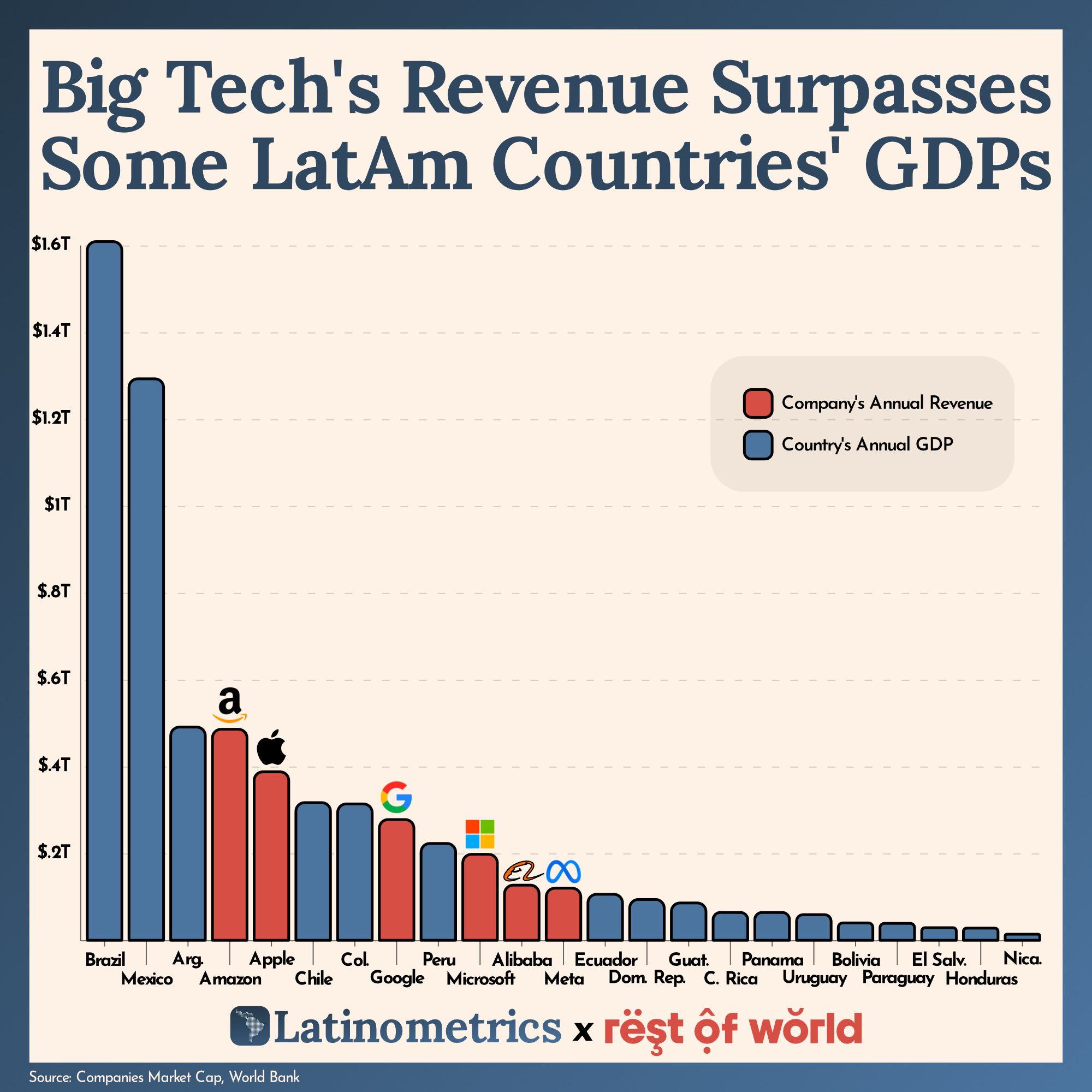 Big Tech's Revenue Surpasses Some LatAm Countries' GDPs