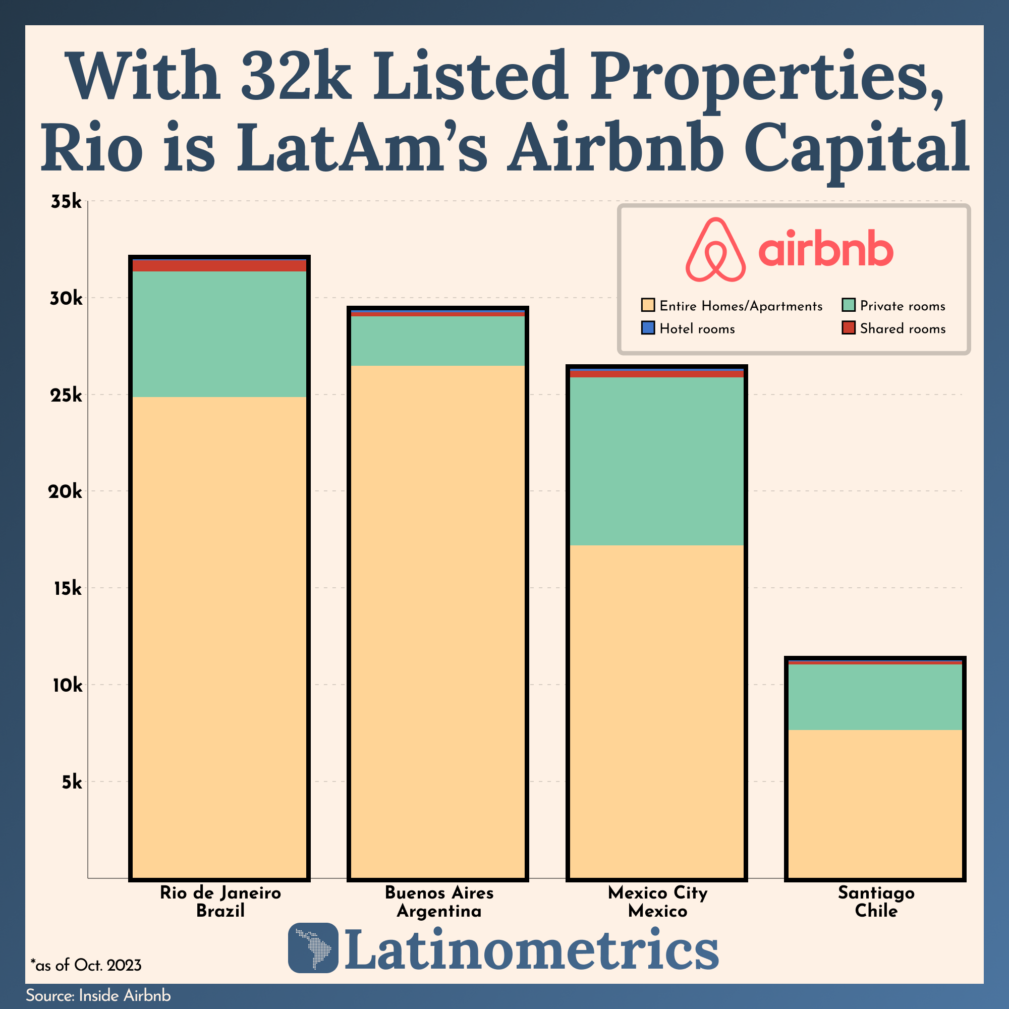 With 32k Listed Properties, Rio is LatAm's Airbnb Capital