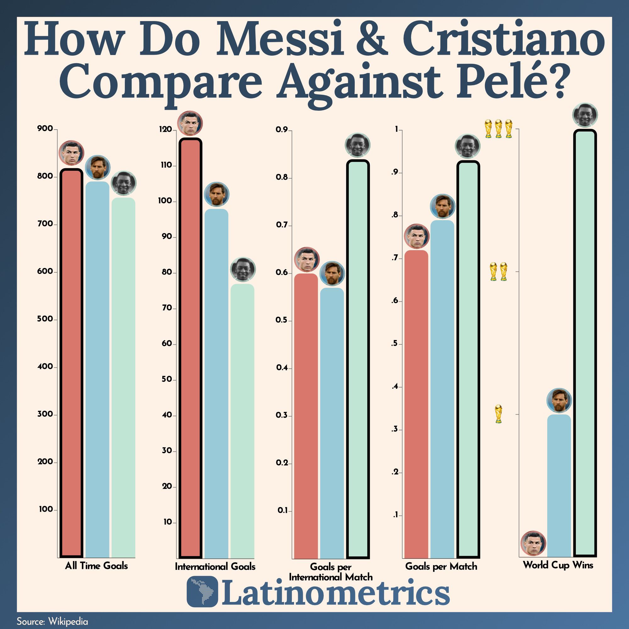 How Do Messi & Cristiano Compare Against Pelé?