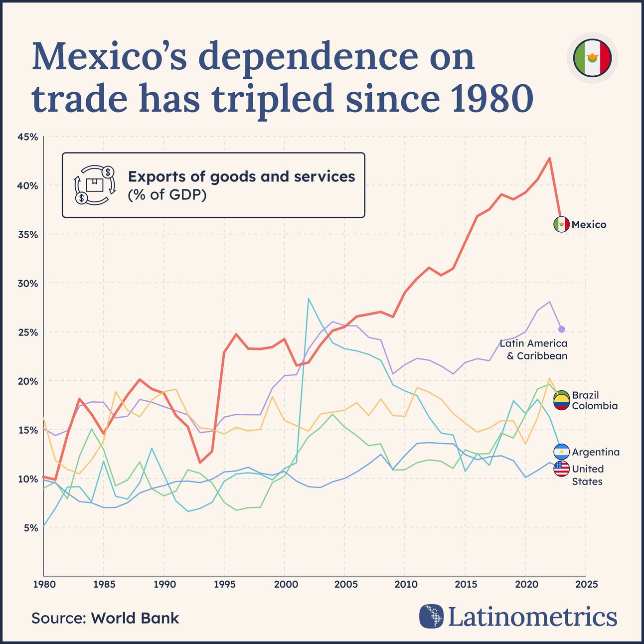 Line graph showing Mexico's trade dependence has surpassed 35%, making it more vulnerable than regional peers | Sources: World Bank, Latinometrics