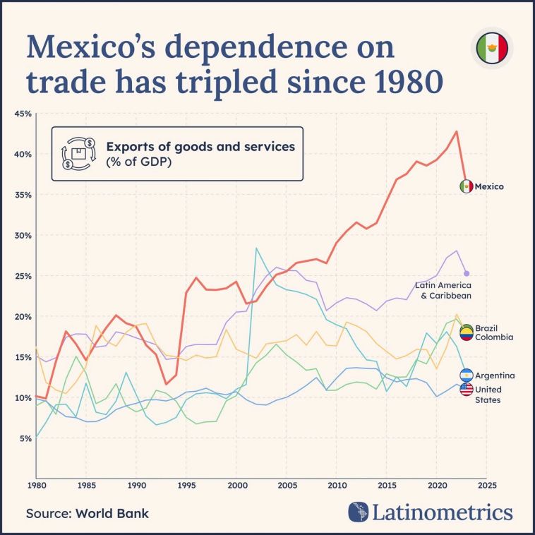 Line graph showing Mexico's trade dependence has surpassed 35%, making it more vulnerable than regional peers | Sources: World Bank, Latinometrics