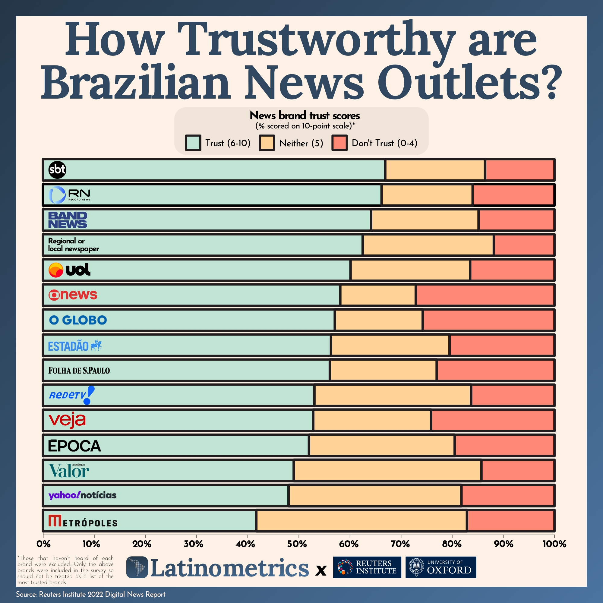 How Trustworthy are Brazilian News Outlets?