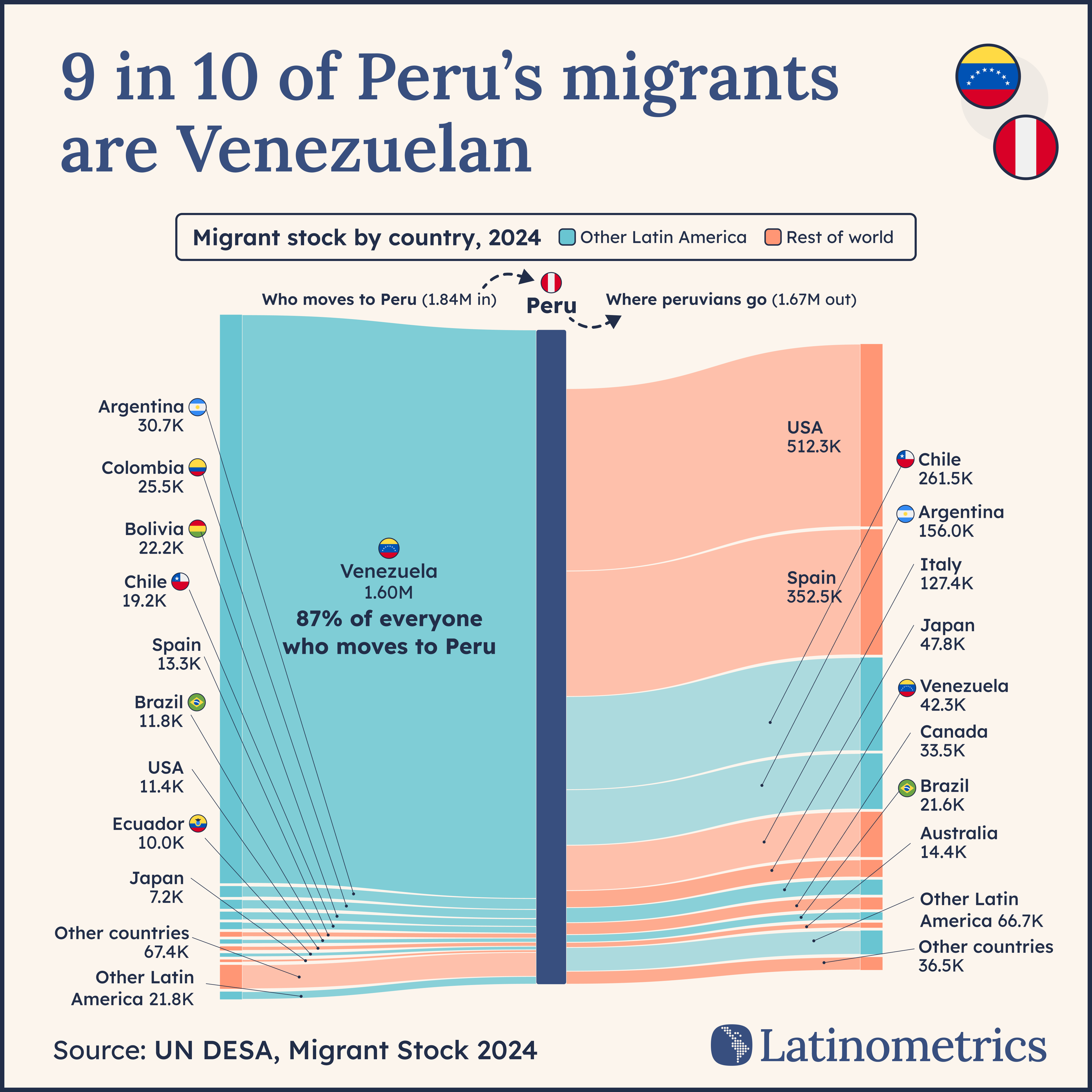 9 in 10 of Peru's migrants are Venezuelan