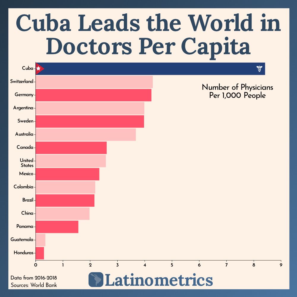 Cuba Leads the World in Doctors Per Capita