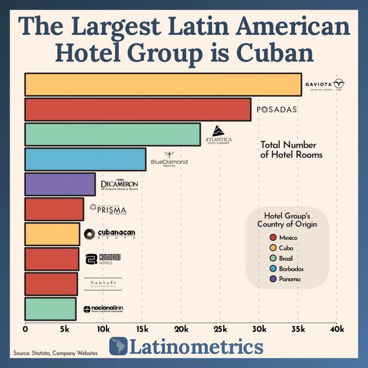 Horizontal bar chart comparing total hotel rooms of Latin American hotel groups, showing Cuba's Grupo Gaviota is the largest | Sources: Statista, Company Websites, Latinometrics