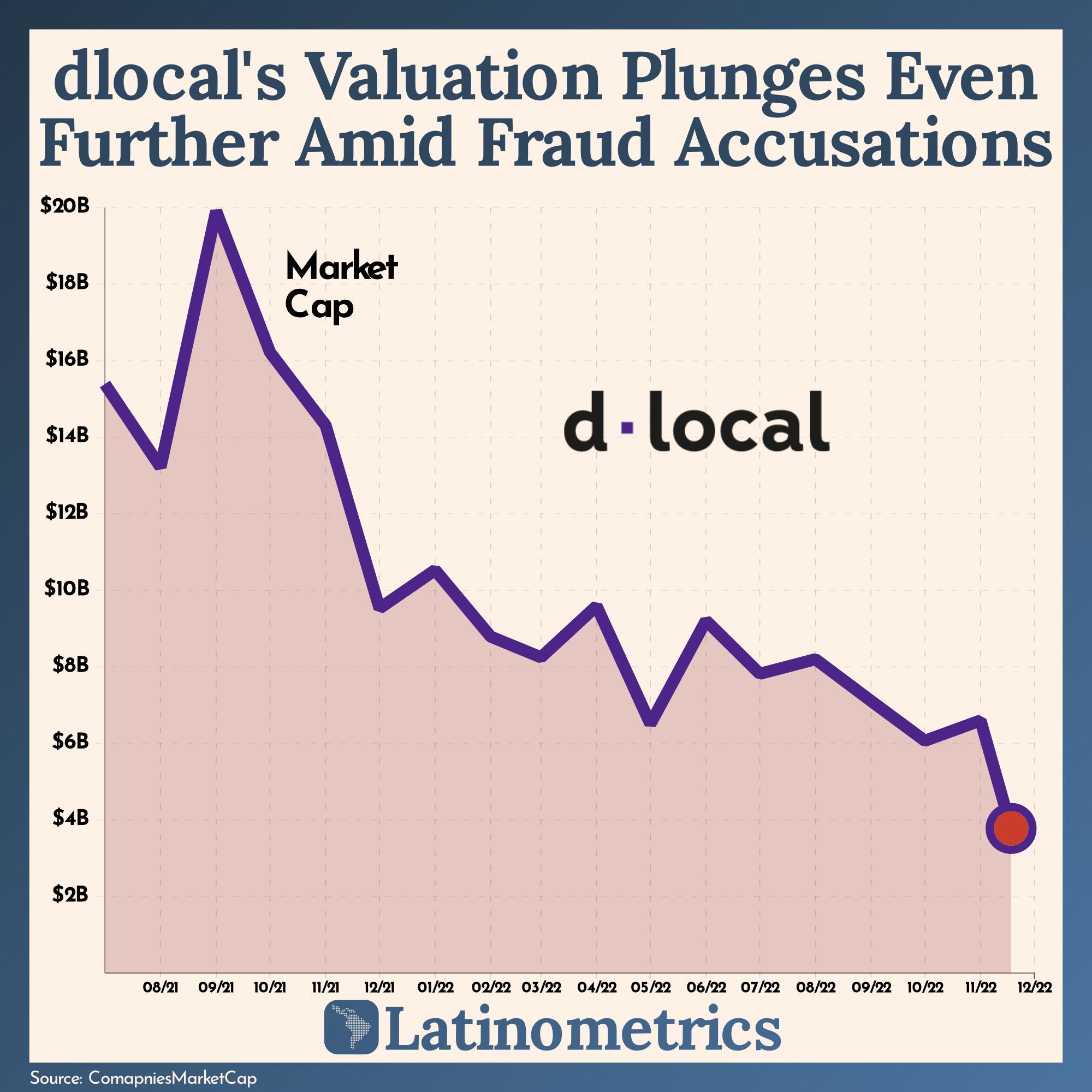 dlocal's Valuation Plunges Even Further Amid Fraud Accusations