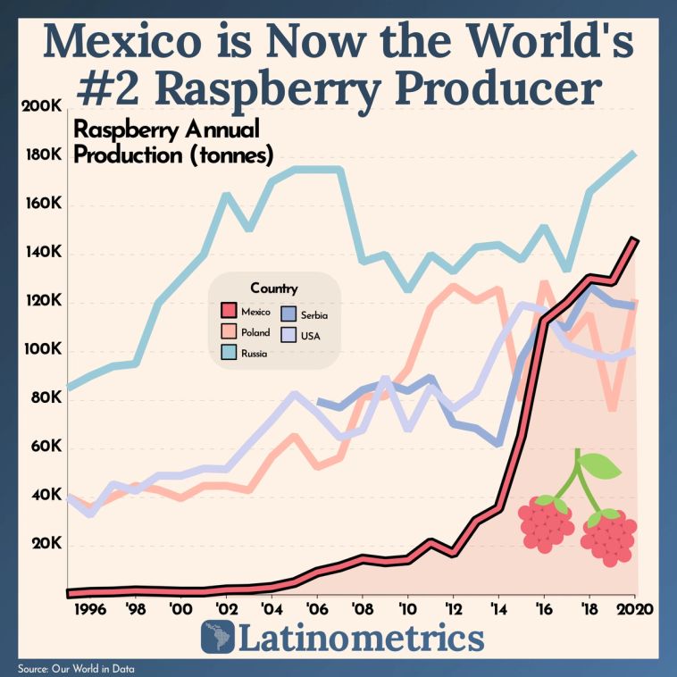 Line graph comparing raspberry annual production by country, showing Mexico's production has grown significantly | Sources: Our World in Data, Latinometrics