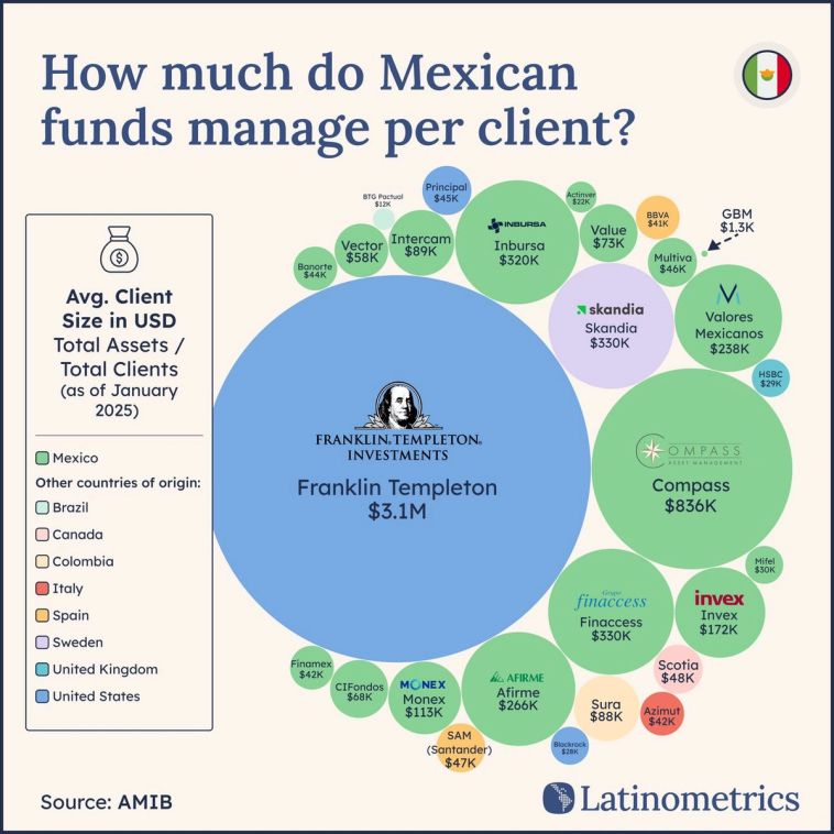 Bubble chart comparing average client size of Mexican funds, showing Franklin Templeton's average client size is over 3 times larger than the next largest | Sources: Asociación Mexicana de Instituciones Bursátiles, Latinometrics