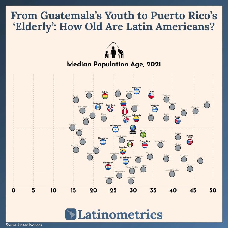 Scatter plot comparing median population age across various countries, showing a global trend of older populations in wealthier nations | Sources: United Nations, Latinometrics