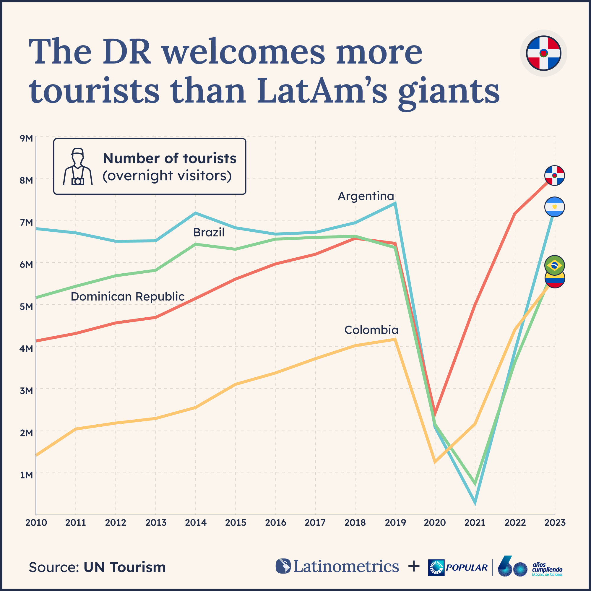Line graph comparing the number of overnight tourists in Latin American countries, showing the DR welcomed more tourists than LatAm's giants | Sources: UN Tourism, Latinometrics