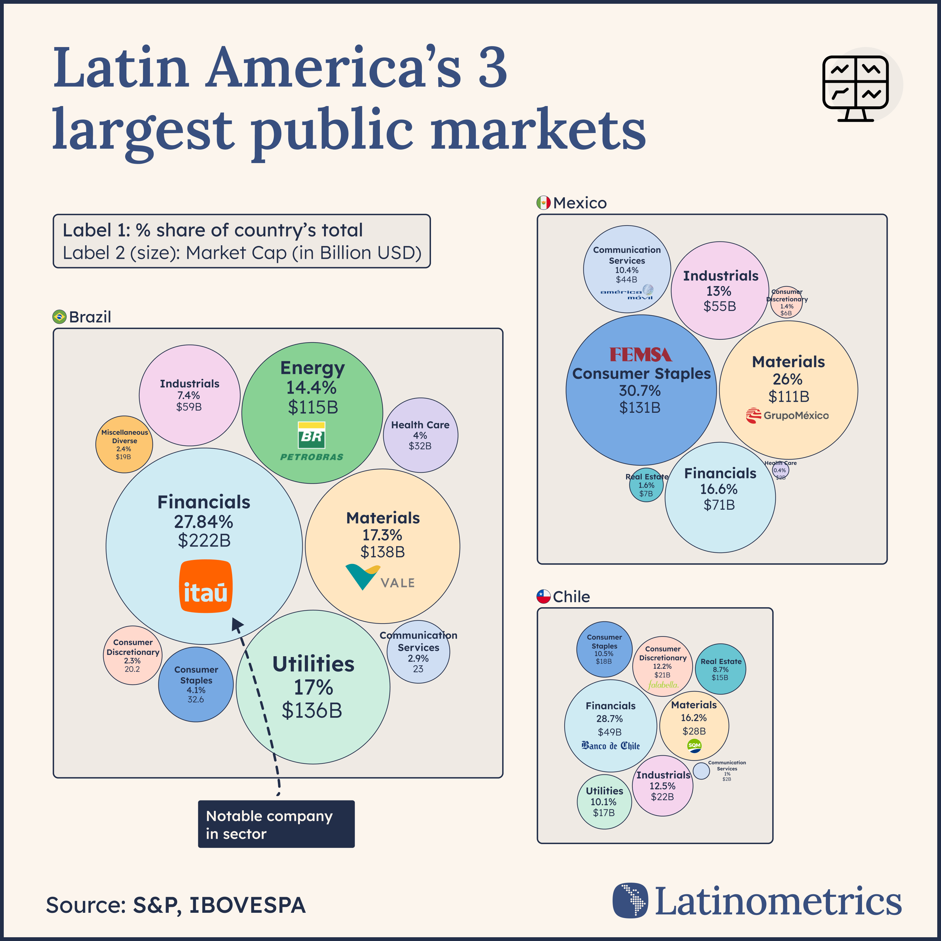 Multi-panel bubble chart comparing market capitalization by sector for Brazil, Mexico, & Chile, showing Brazil's market is larger and more diversified | Sources: Latinometrics
