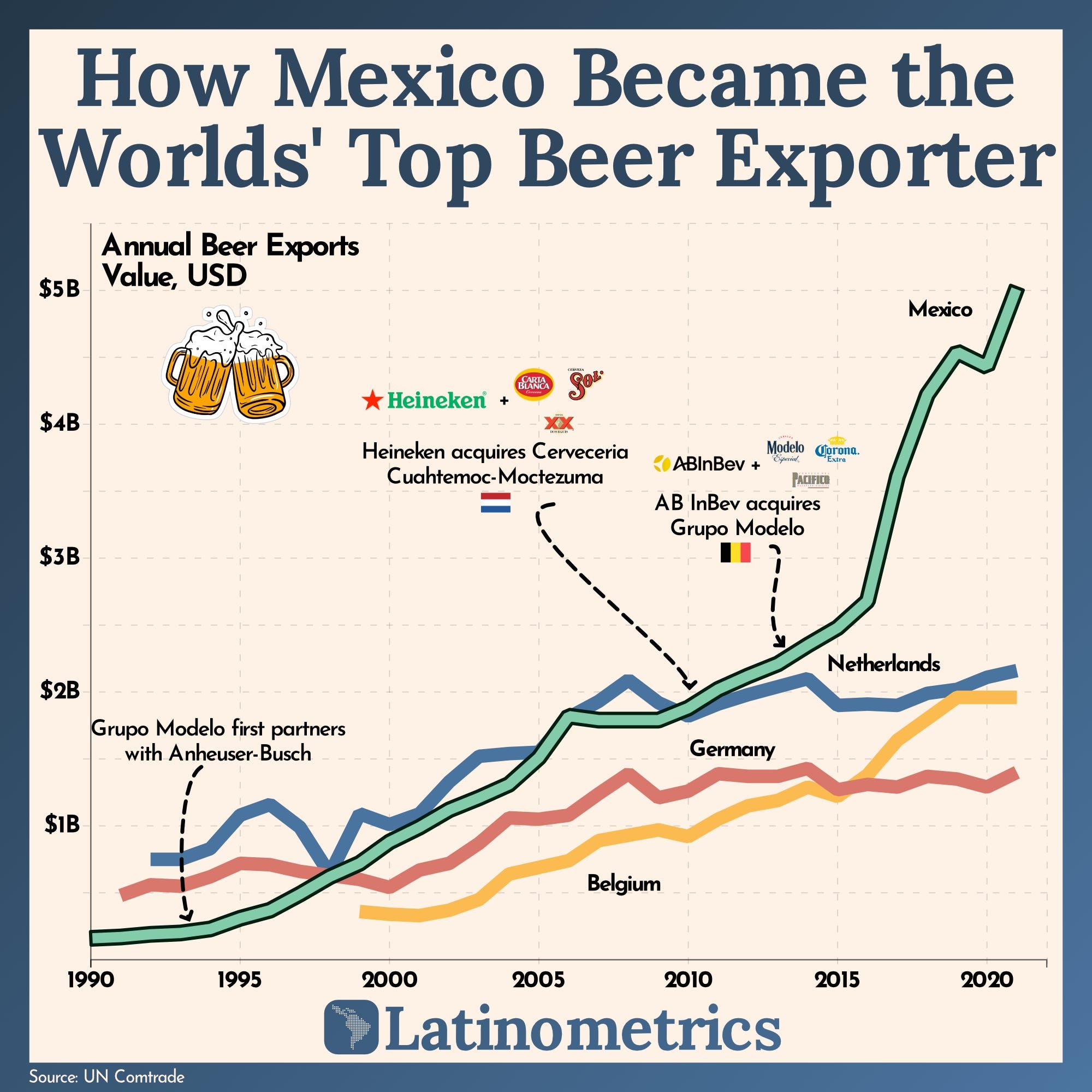 How Mexico Became the Worlds' Top Beer Exporter