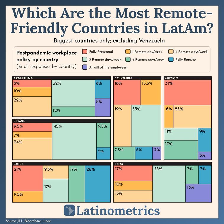 Treemap comparing post-pandemic workplace policies across LatAm, showing diverse approaches to remote work | Sources: JLL, Latinometrics