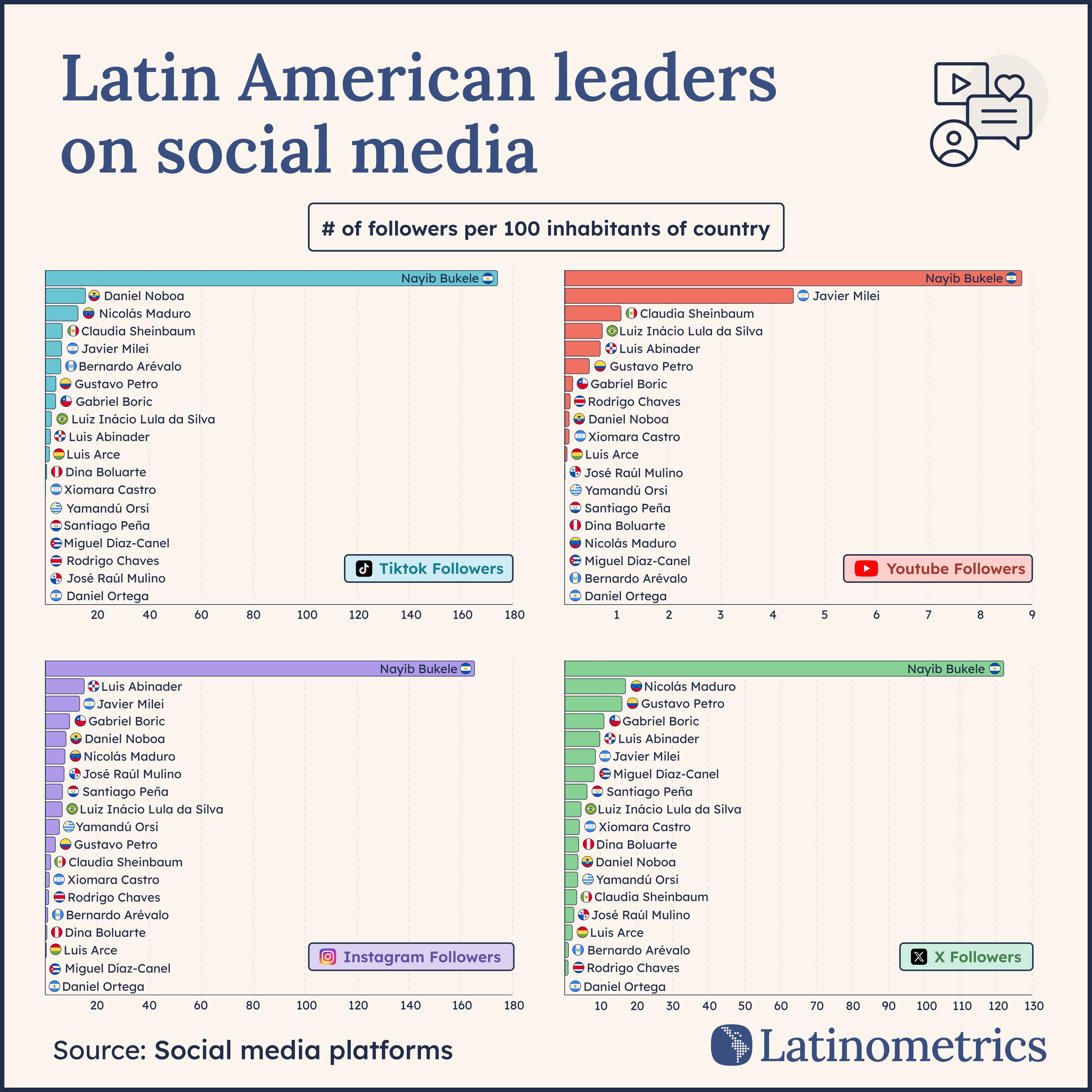 Multi-panel bar chart comparing social media followers per 100 inhabitants across Latin American leaders, showing Nayib Bukele significantly leads on all platforms | Sources: Social media platforms, Latinometrics