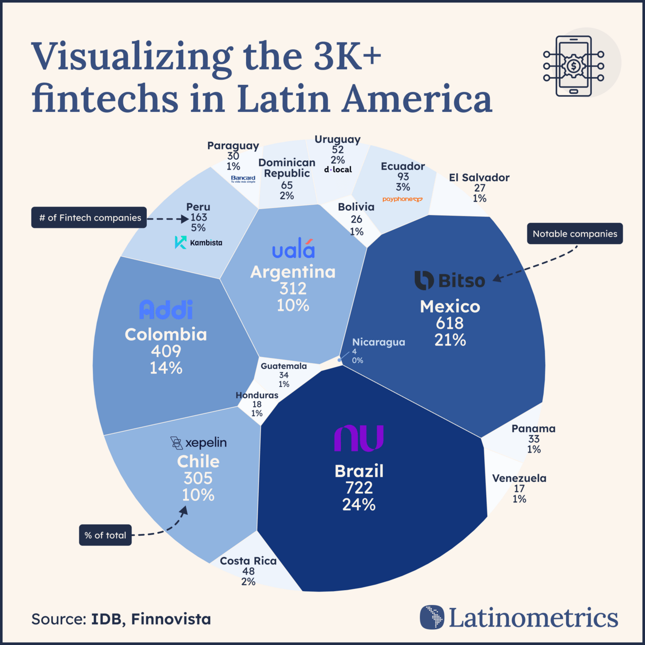 Treemap showing the distribution of 3K+ fintech companies across Latin American countries, with Brazil, Mexico, and Colombia having the most | Sources: IDB, Finnovista, Latinometrics