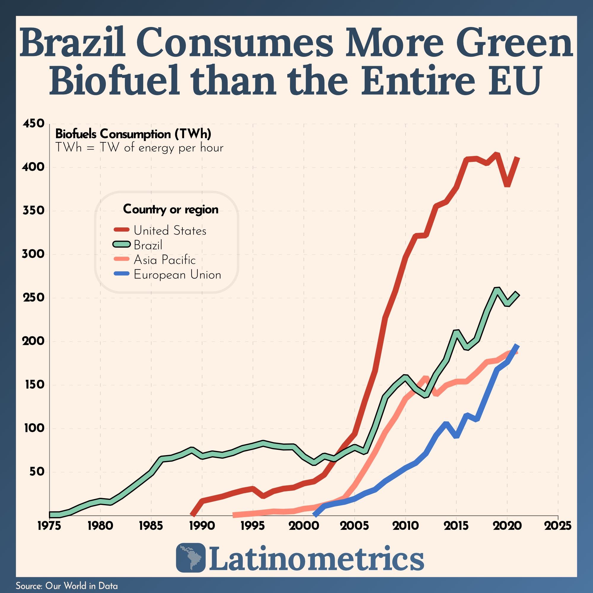 Brazil Consumes More Green Biofuel than the Entire EU