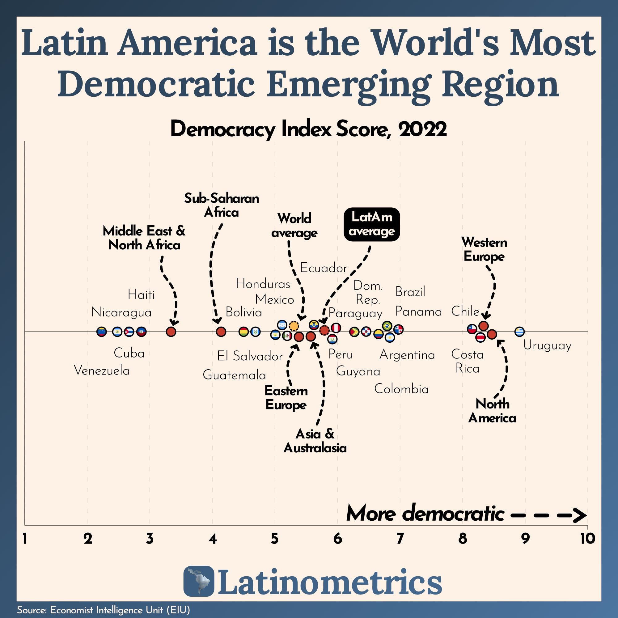 Latin America is the World's Most Democratic Emerging Region