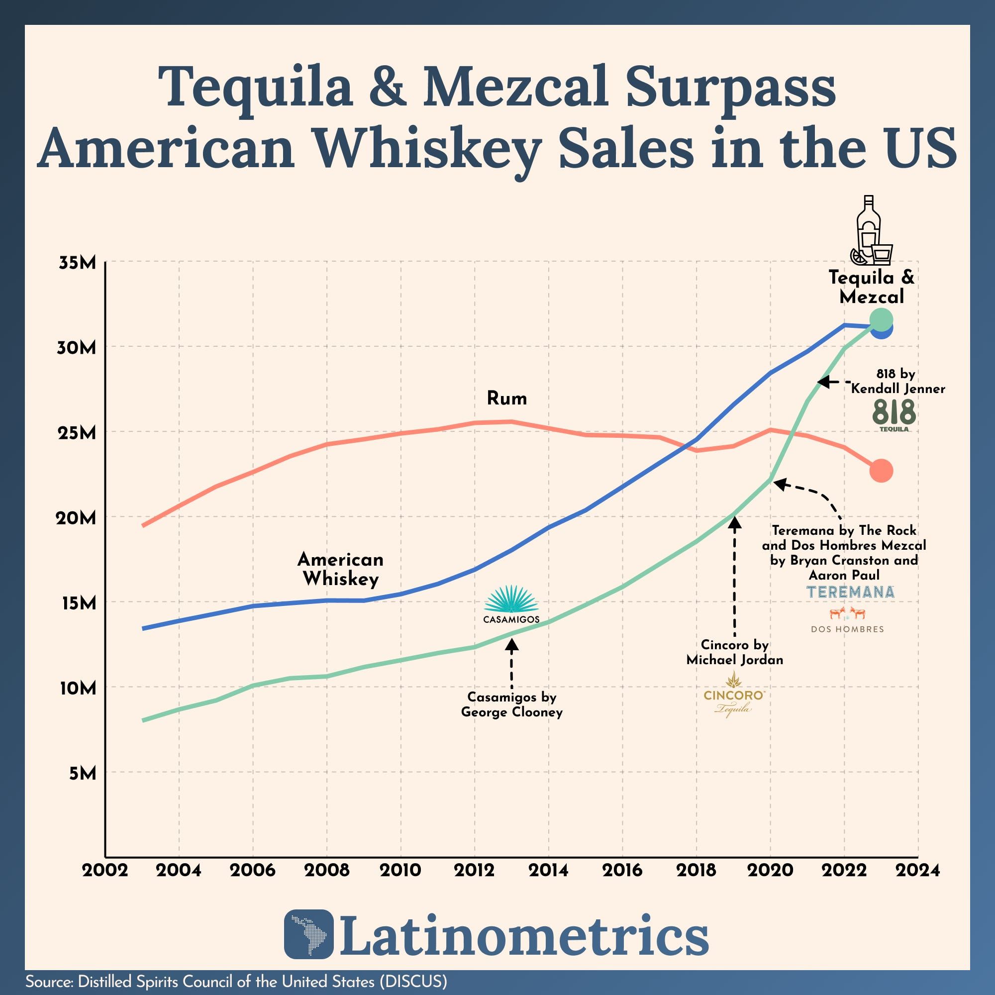 📊 Tequila & Mezcal in the US