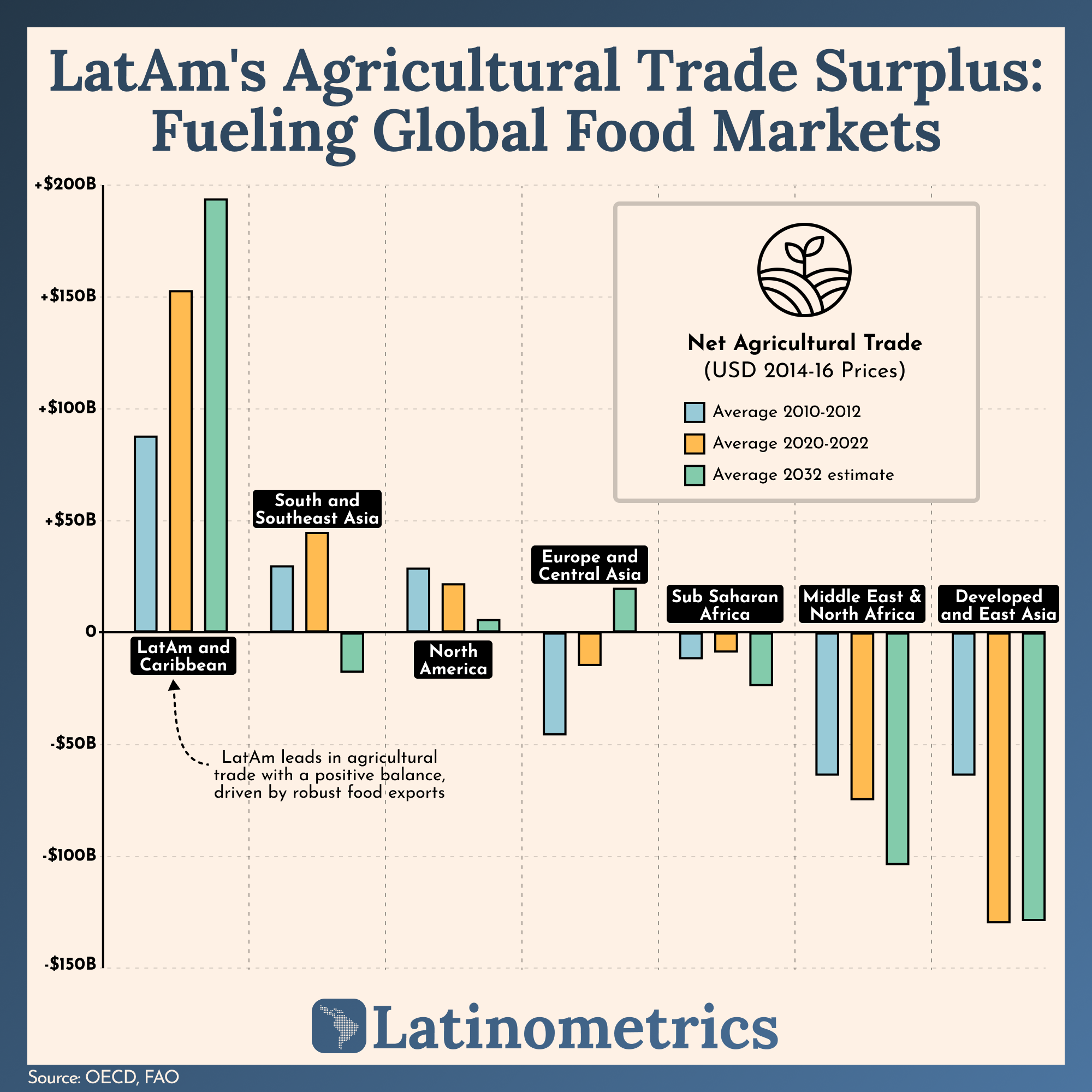 LatAm's Agricultural Trade Surplus: Fueling Global Food Markets