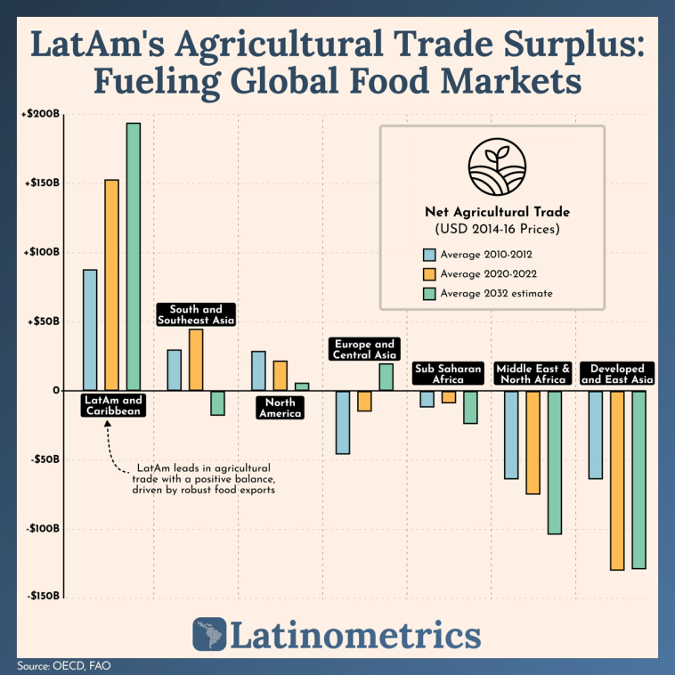Bar chart comparing net agricultural trade balance across global regions, showing Latin America has the largest positive trade balance globally | Sources: OECD, FAO, Latinometrics