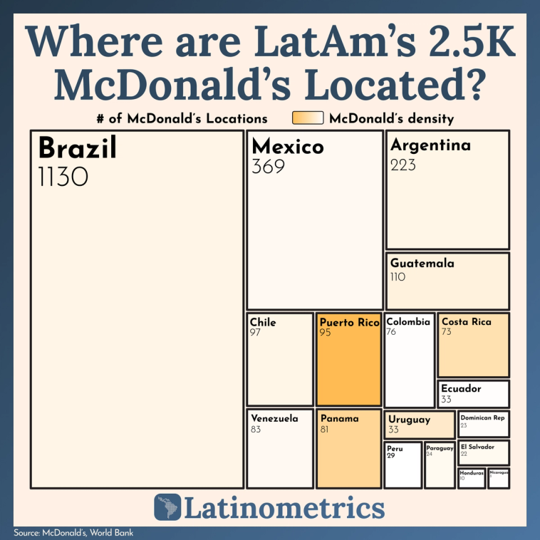 Treemap showing McDonald's locations and density across Latin America, with Brazil having the most locations | Sources: McDonald's, World Bank, Latinometrics