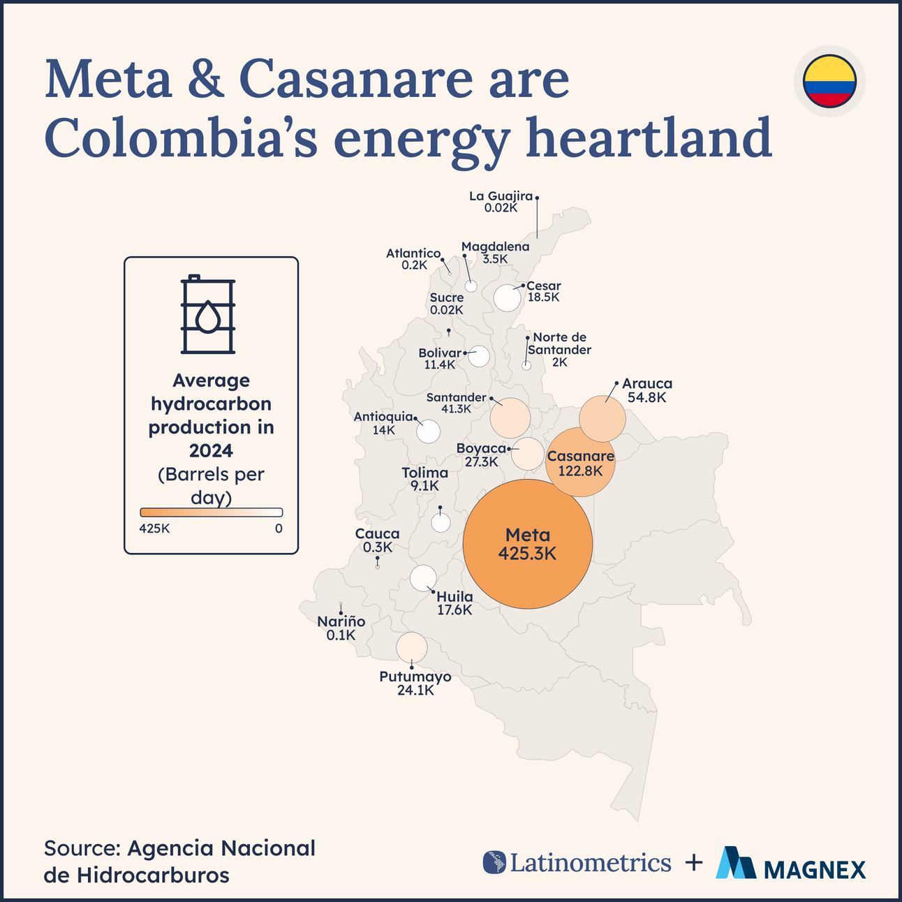 🇨🇴 Colombian Energy