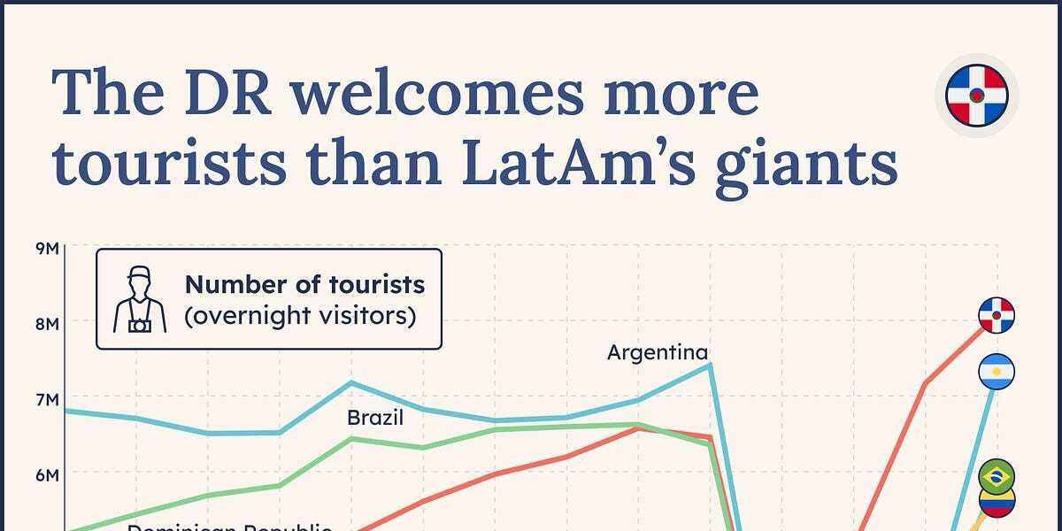 🇩🇴 The Dominican Investment Record