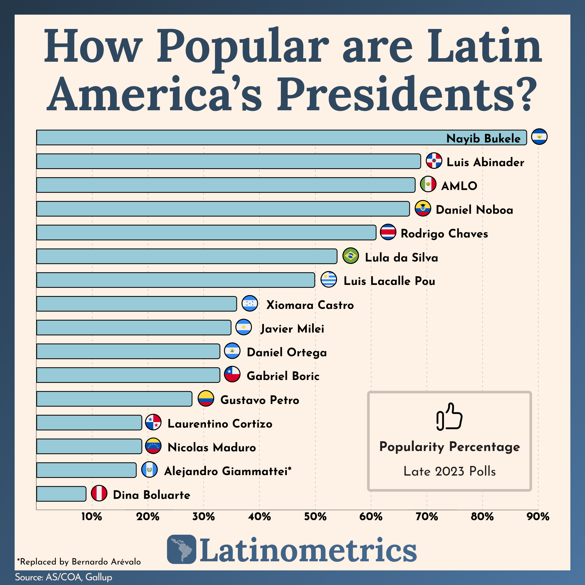 📊 Presidential Popularity