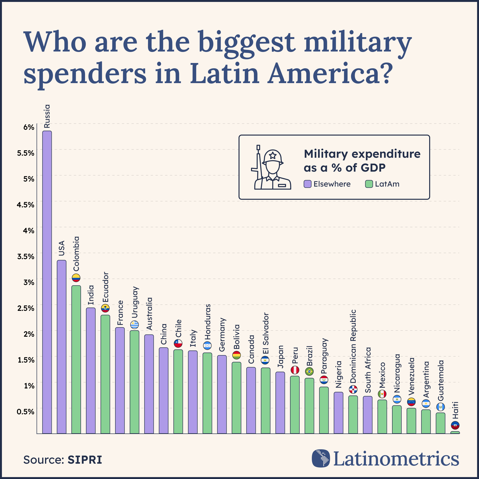 Bar chart comparing military expenditure as a percentage of GDP across various countries, highlighting Latin American countries with ongoing security concerns as having higher spending | Sources: SIPRI, Latinometrics