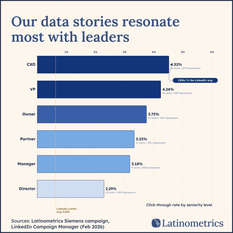 Horizontal bar chart comparing click-through rates by seniority level in a LinkedIn B2B campaign, showing CXOs leading at 4.52% — 7x the LatAm average of 0.63% — with engagement decreasing at lower seniority levels | Sources: Latinometrics Siemens campaign, LinkedIn Campaign Manager (Feb 2026)